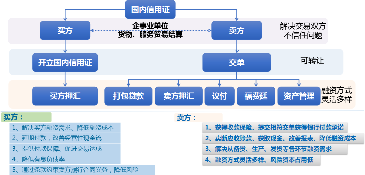 国内信用证 电子骰子